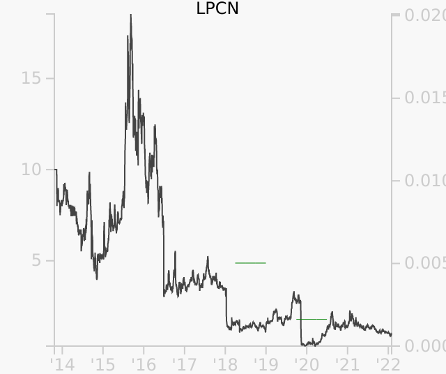 LPCN stock chart compared to revenue