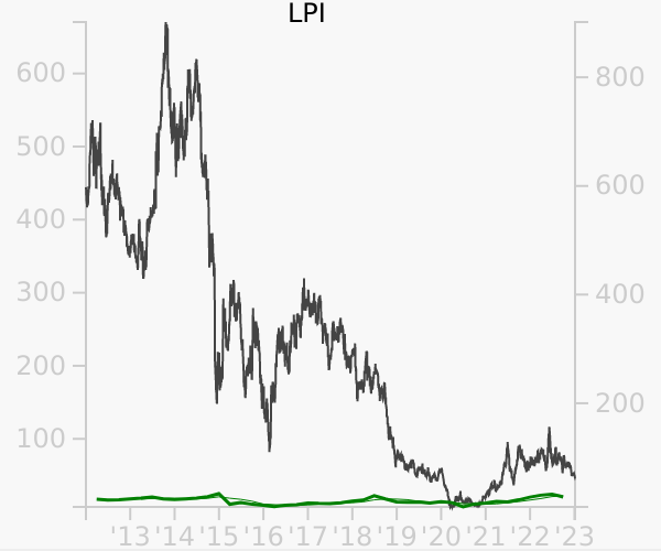 LPI stock chart compared to revenue
