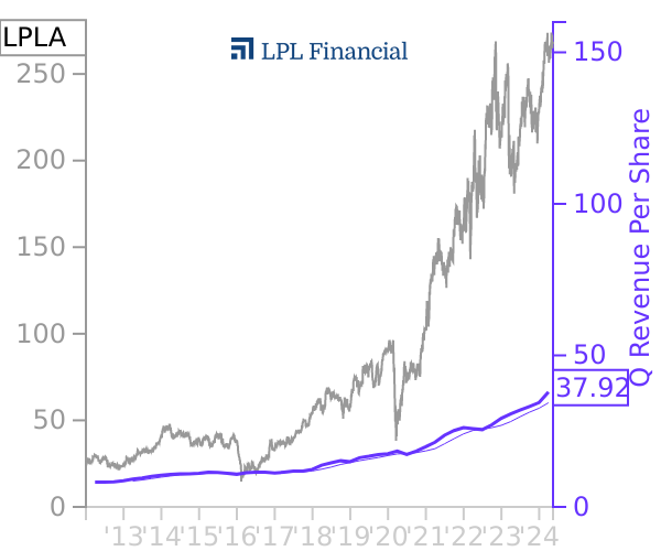 LPLA stock chart compared to revenue