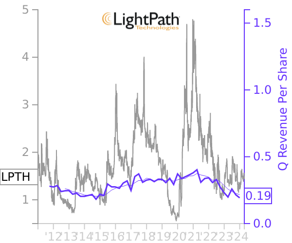 LPTH stock chart compared to revenue