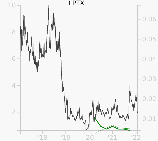 LPTX stock chart compared to revenue