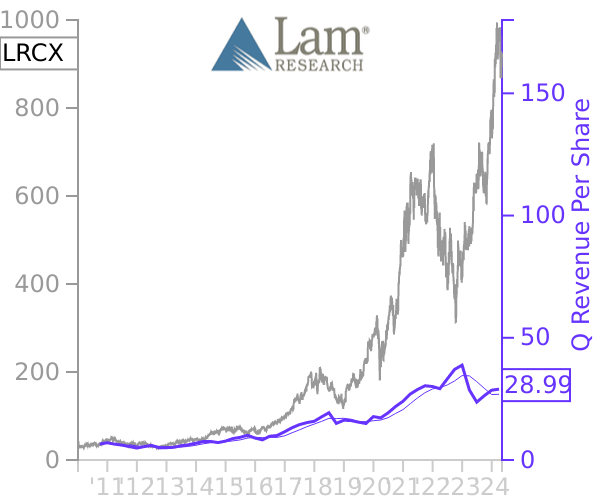 LRCX stock chart compared to revenue