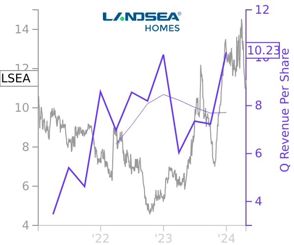 LSEA stock chart compared to revenue