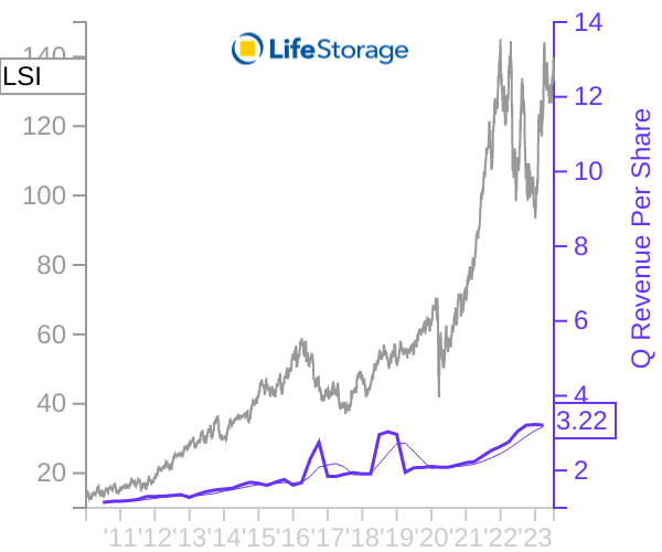 LSI stock chart compared to revenue
