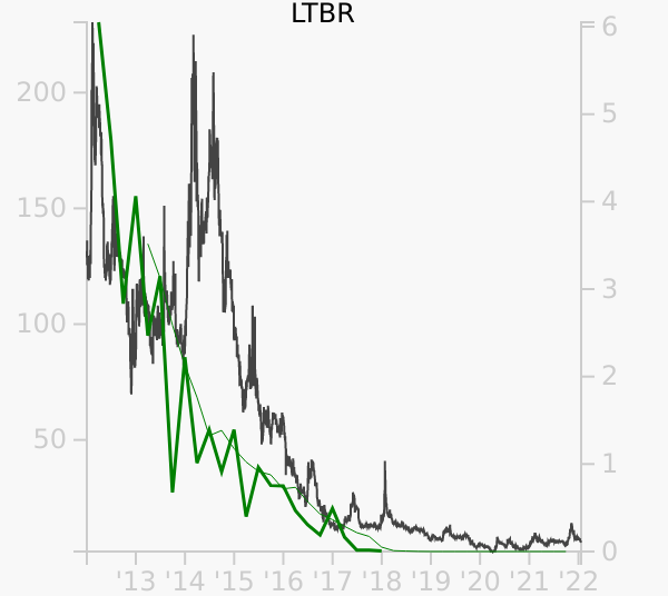 LTBR stock chart compared to revenue