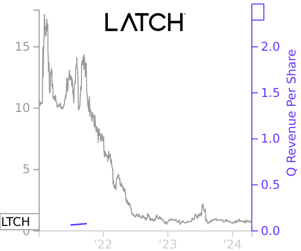 LTCH stock chart compared to revenue