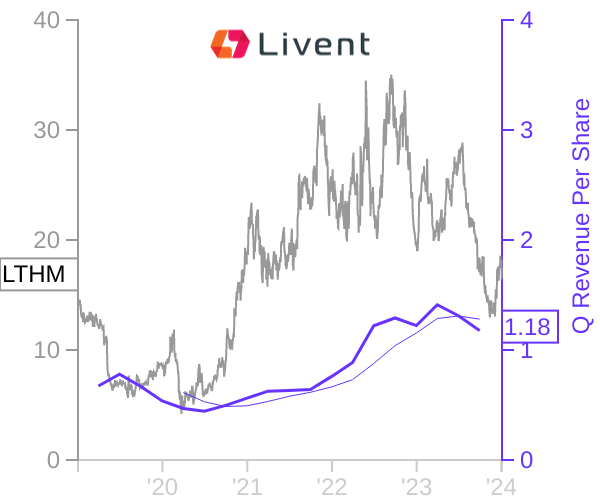LTHM stock chart compared to revenue