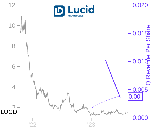 LUCD stock chart compared to revenue
