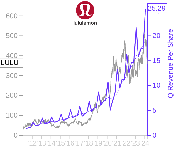 LULU stock chart compared to revenue