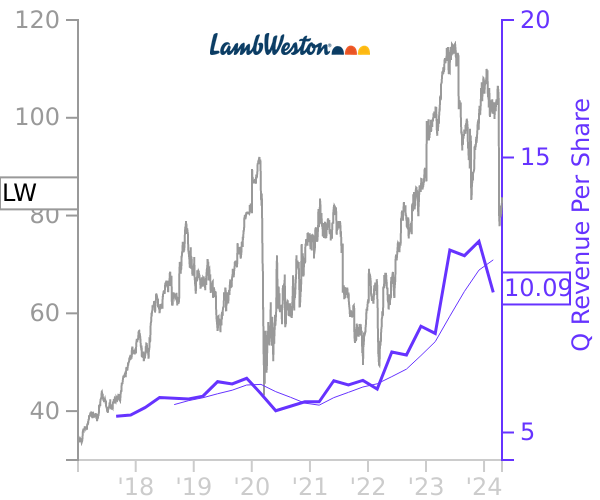 LW stock chart compared to revenue