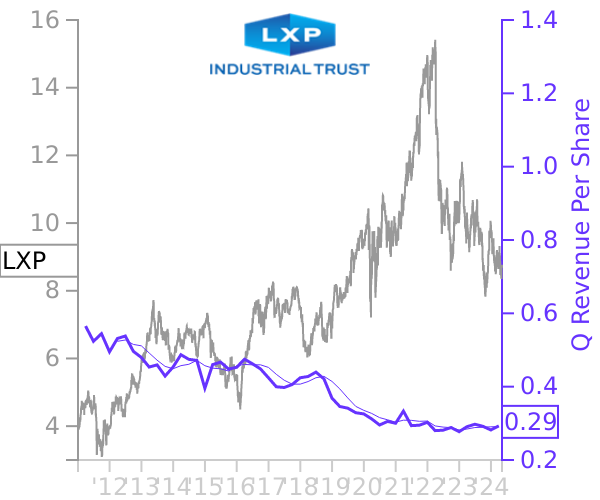 LXP stock chart compared to revenue