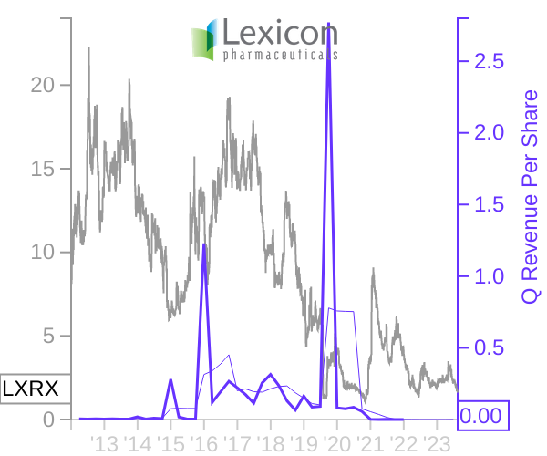 LXRX stock chart compared to revenue