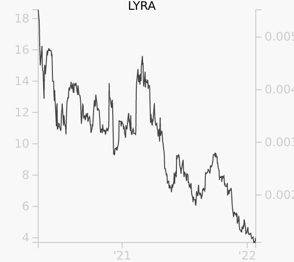 LYRA stock chart compared to revenue