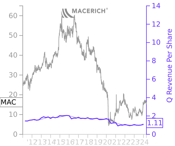 MAC stock chart compared to revenue