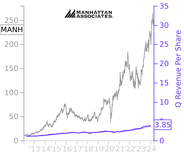 MANH stock chart compared to revenue