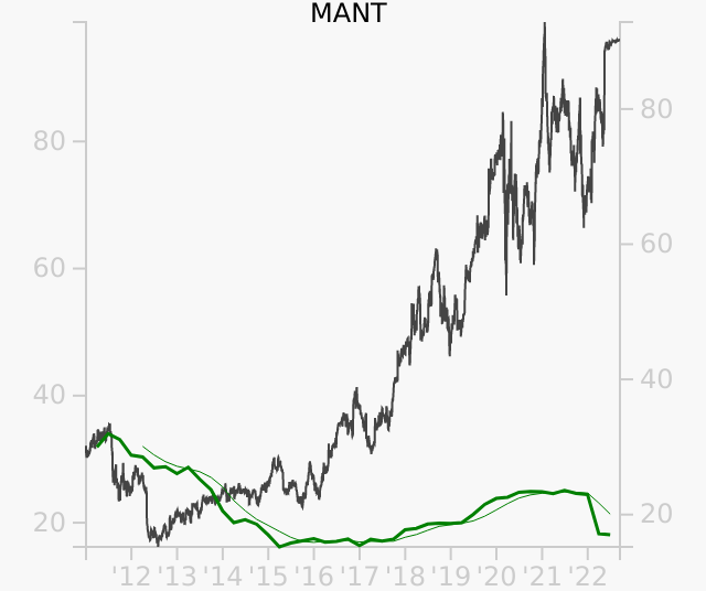 MANT stock chart compared to revenue