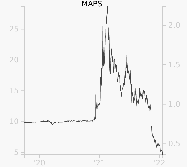 MAPS stock chart compared to revenue