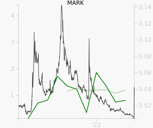 MARK stock chart compared to revenue