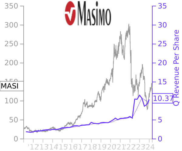 MASI stock chart compared to revenue