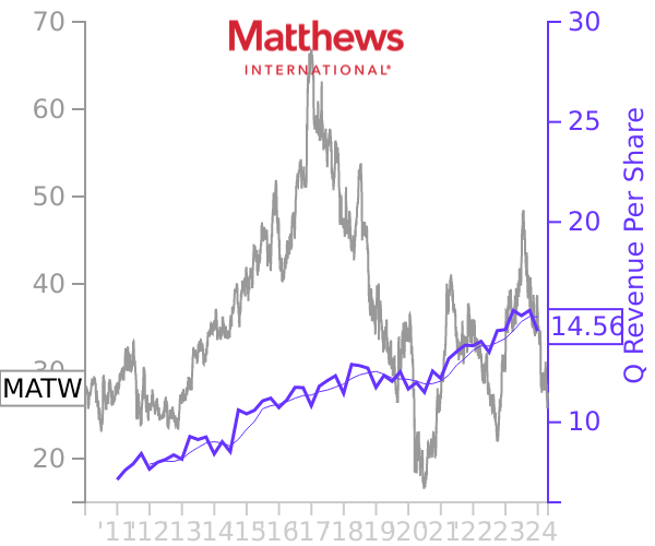 MATW stock chart compared to revenue