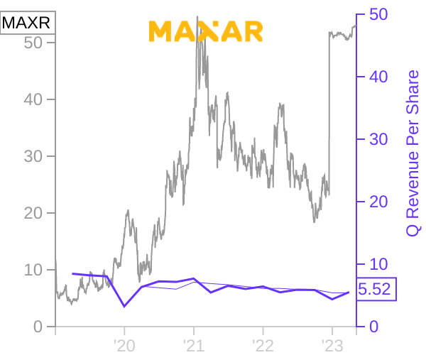 MAXR stock chart compared to revenue