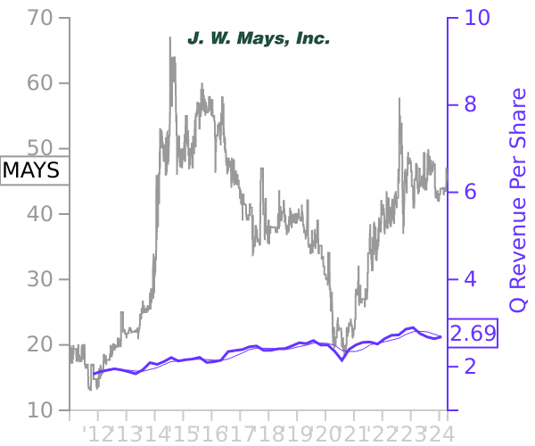 MAYS stock chart compared to revenue
