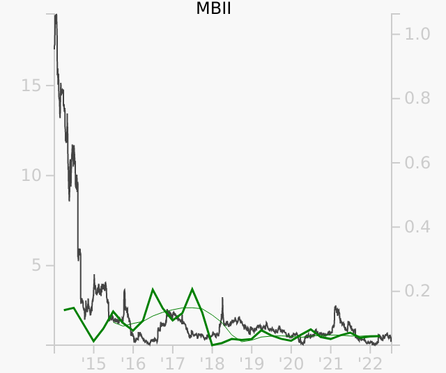 MBII stock chart compared to revenue
