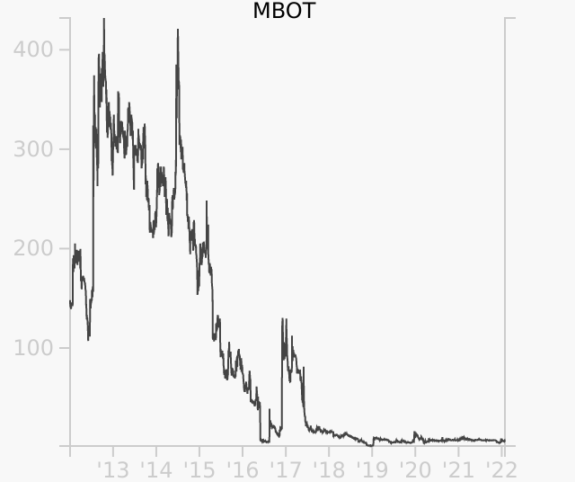 MBOT stock chart compared to revenue