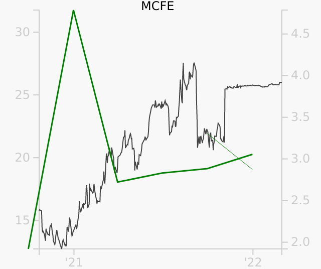 MCFE stock chart compared to revenue