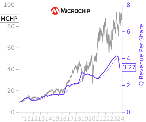 MCHP stock chart compared to revenue