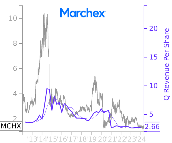 MCHX stock chart compared to revenue