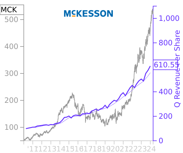 MCK stock chart compared to revenue