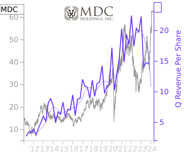MDC stock chart compared to revenue