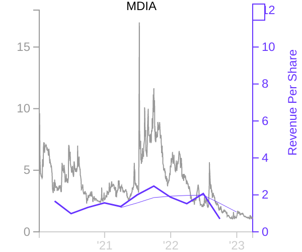 MDIA stock chart compared to revenue
