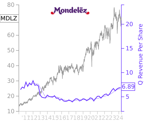 MDLZ stock chart compared to revenue