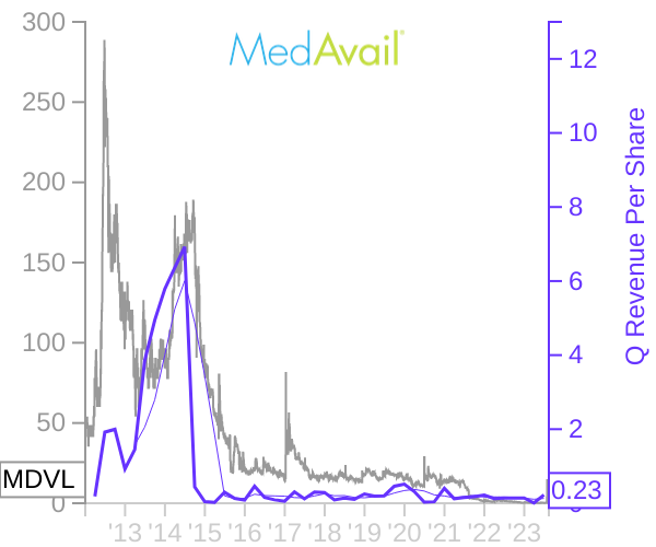 MDVL stock chart compared to revenue