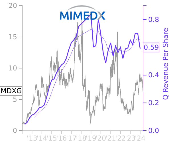 MDXG stock chart compared to revenue