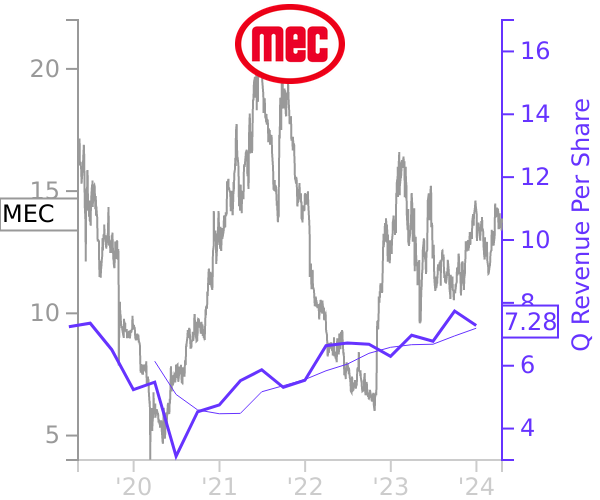 MEC stock chart compared to revenue