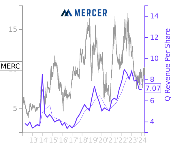 MERC stock chart compared to revenue