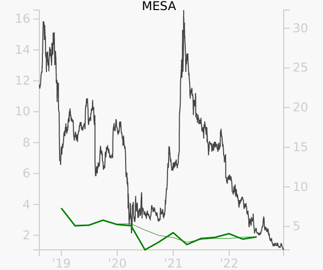 MESA stock chart compared to revenue