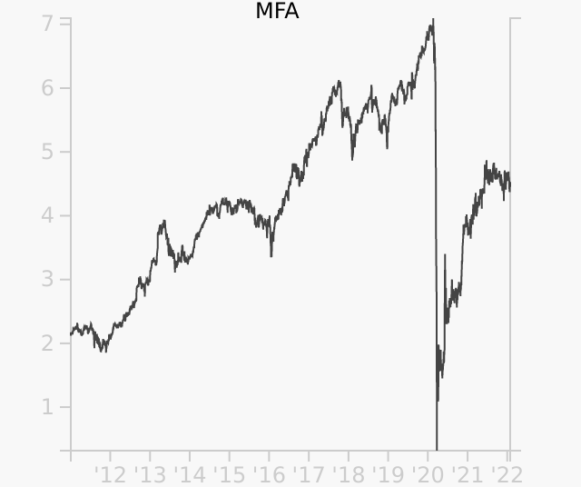 MFA stock chart compared to revenue