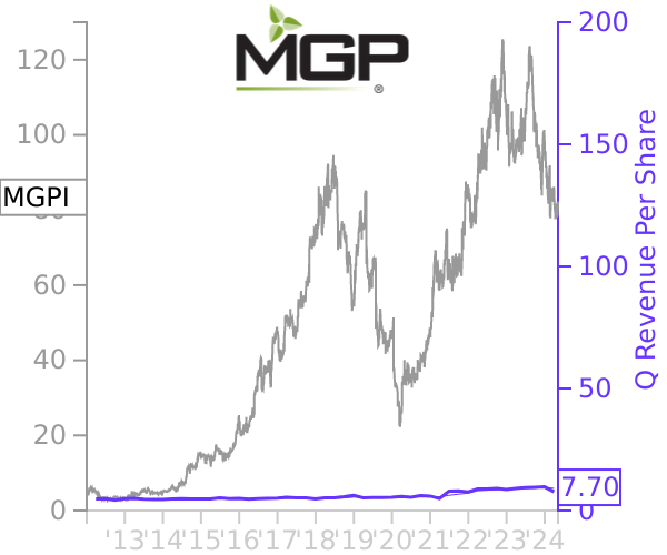 MGPI stock chart compared to revenue