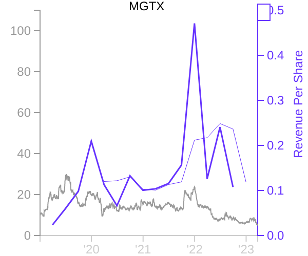 MGTX stock chart compared to revenue