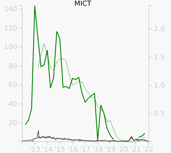 MICT stock chart compared to revenue