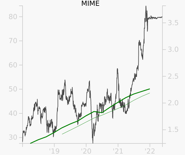 MIME stock chart compared to revenue