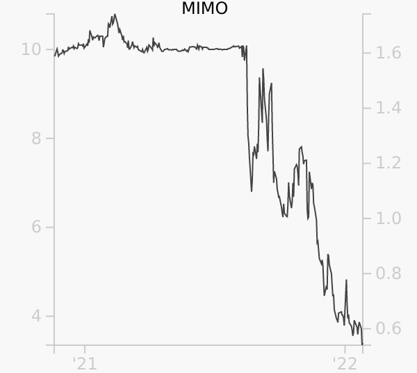MIMO stock chart compared to revenue