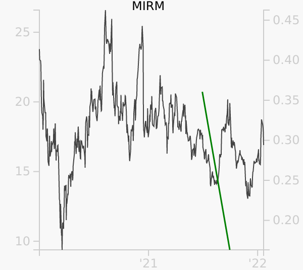 MIRM stock chart compared to revenue