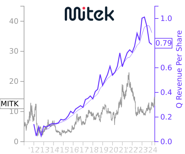 MITK stock chart compared to revenue