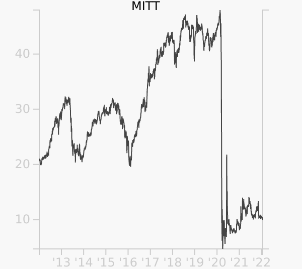 MITT stock chart compared to revenue
