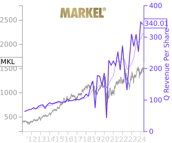 MKL stock chart compared to revenue